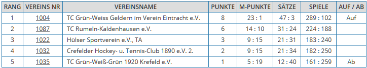 Abschlusstabelle